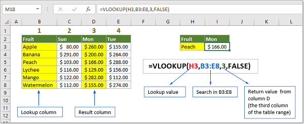 How to use the vlookup in excel:

